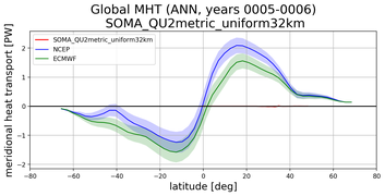 Meridional Heat Transport