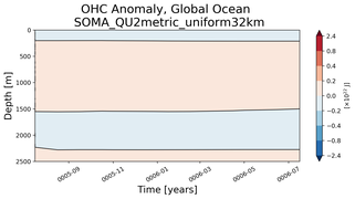 Trend of global OHC Anomaly vs depth
