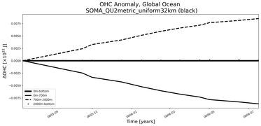 Running Mean of the Anomaly in global Ocean Heat Content