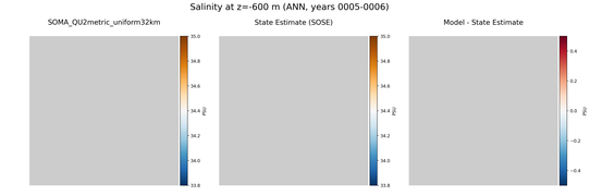 ANN Salinity