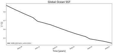 Running Mean of global Sea Surface Temperature