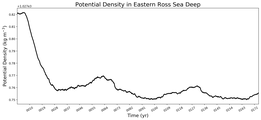 Regional mean of Potential Density in Eastern Ross Sea Deep