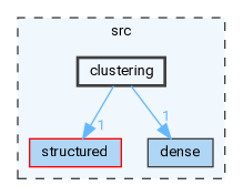 /home/pieterg/LBL/STRUMPACK/src/clustering