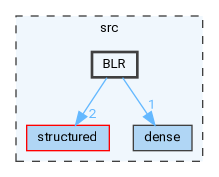 /home/pieterg/LBL/STRUMPACK/src/BLR