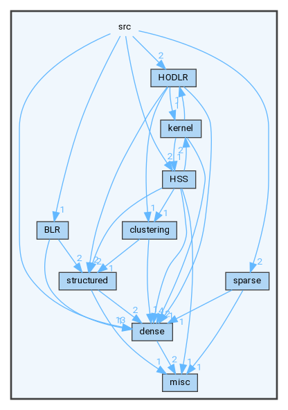 /home/pieterg/LBL/STRUMPACK/src