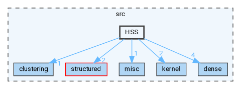 /home/pieterg/LBL/STRUMPACK/src/HSS