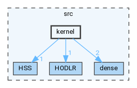 /home/pieterg/LBL/STRUMPACK/src/kernel