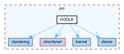 /home/pieterg/LBL/STRUMPACK/src/HODLR