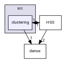 /home/pieterg/LBL/STRUMPACK/STRUMPACK/src/clustering