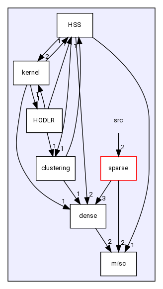 /home/pieterg/LBL/STRUMPACK/STRUMPACK/src