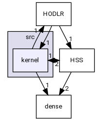 /home/pieterg/LBL/STRUMPACK/STRUMPACK/src/kernel