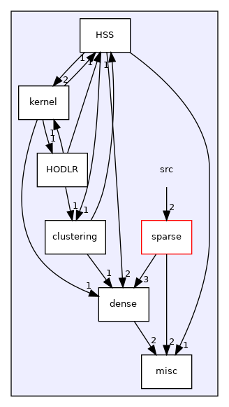 /home/pieterg/LBL/STRUMPACK/src