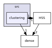 /home/pieterg/LBL/STRUMPACK/src/clustering