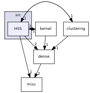 /home/pieterg/LBL/STRUMPACK/src/HSS