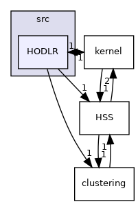 /home/pieterg/LBL/STRUMPACK/src/HODLR