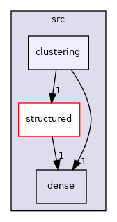 /home/pieterg/LBL/STRUMPACK_master/src/clustering