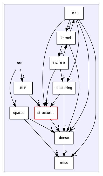 /home/pieterg/LBL/STRUMPACK_master/src