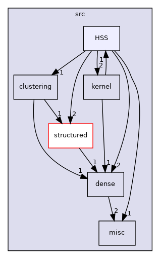 /home/pieterg/LBL/STRUMPACK_master/src/HSS