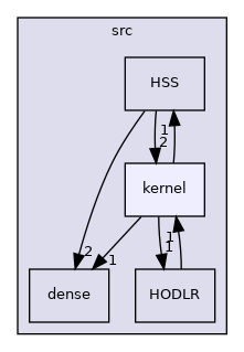 /home/pieterg/LBL/STRUMPACK_master/src/kernel