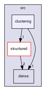 /home/pieterg/LBL/STRUMPACK/src/clustering