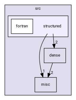 /home/pieterg/LBL/STRUMPACK/src/structured