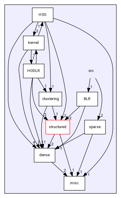 /home/pieterg/LBL/STRUMPACK/src