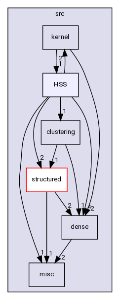 /home/pieterg/LBL/STRUMPACK/src/HSS