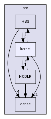 /home/pieterg/LBL/STRUMPACK/src/kernel