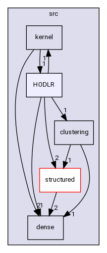 /home/pieterg/LBL/STRUMPACK/src/HODLR