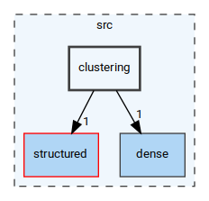 /home/pieterg/LBL/STRUMPACK/src/clustering