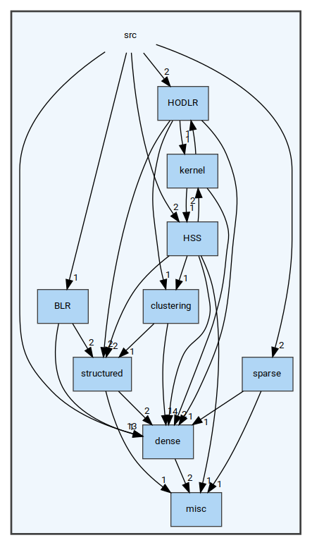 /home/pieterg/LBL/STRUMPACK/src