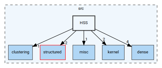 /home/pieterg/LBL/STRUMPACK/src/HSS