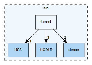 /home/pieterg/LBL/STRUMPACK/src/kernel