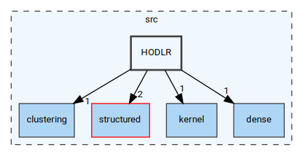 /home/pieterg/LBL/STRUMPACK/src/HODLR