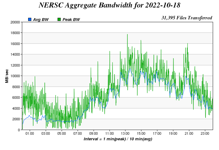 Daily Aggregate Bandwidth