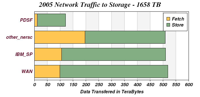 Network Distribution 2005
