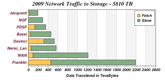 Network Distribution 2009