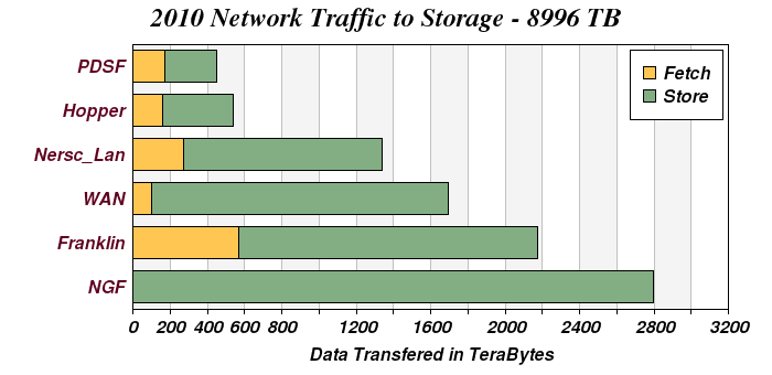 Network Distribution 2010