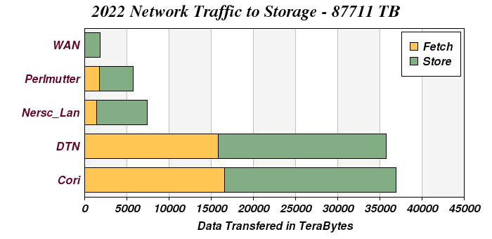 Network Distribution 2022