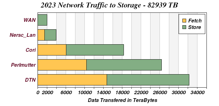 Network Distribution 2023